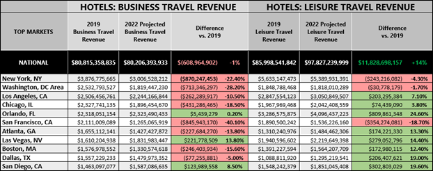 Hotel Business Travel Revenue Graphic