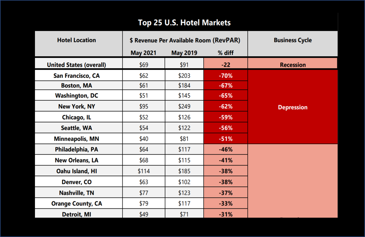 Depression/Recession Hotel Markets – June 2021