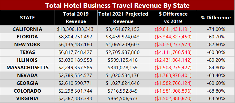 Travel Revenue 