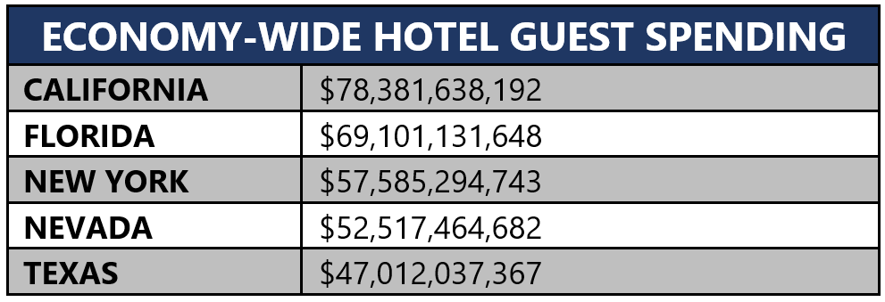 ECONOMY-WIDE HOTEL GUEST SPENDING