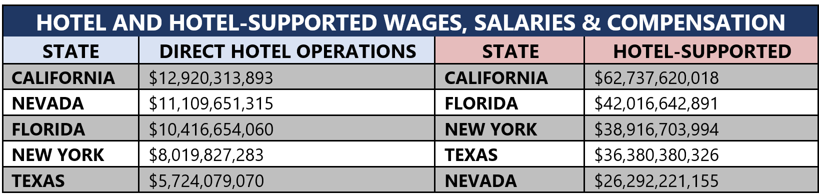 SUPPORTED WAGES, SALARIES & COMPENSATION