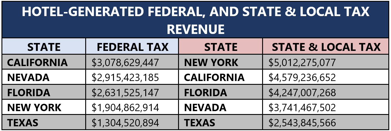 FEDERAL, AND STATE & LOCAL TAX REVENUE