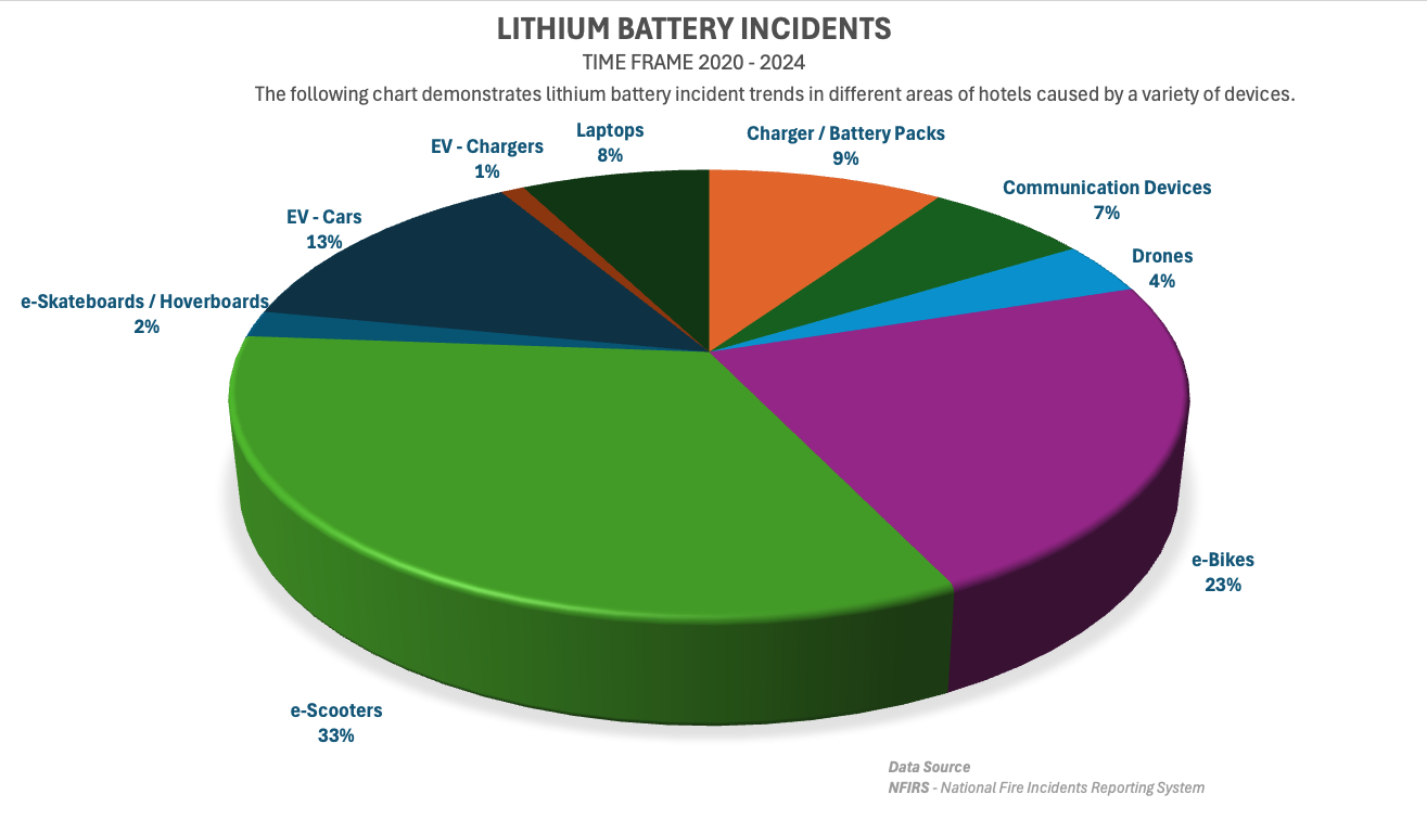 Lithium Battery Incidents