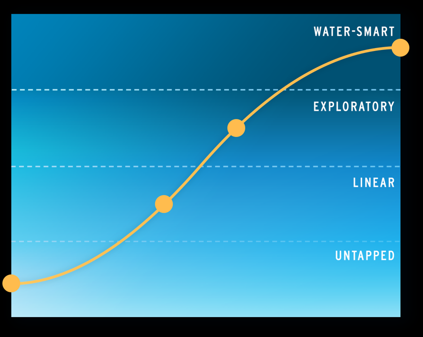 smart water infographic