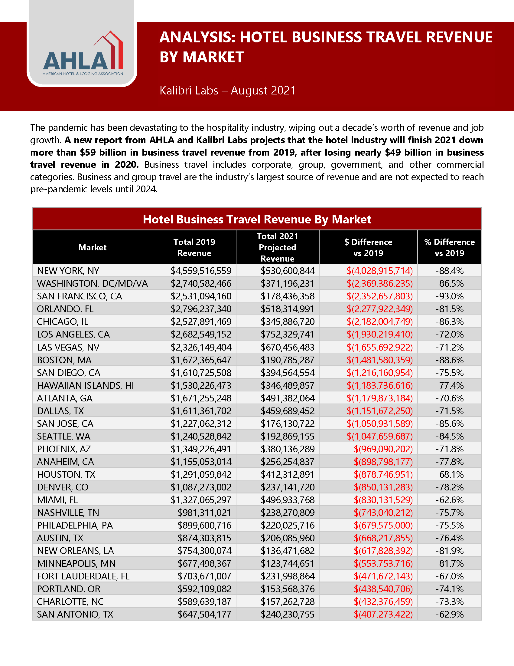 business travel market data one pager