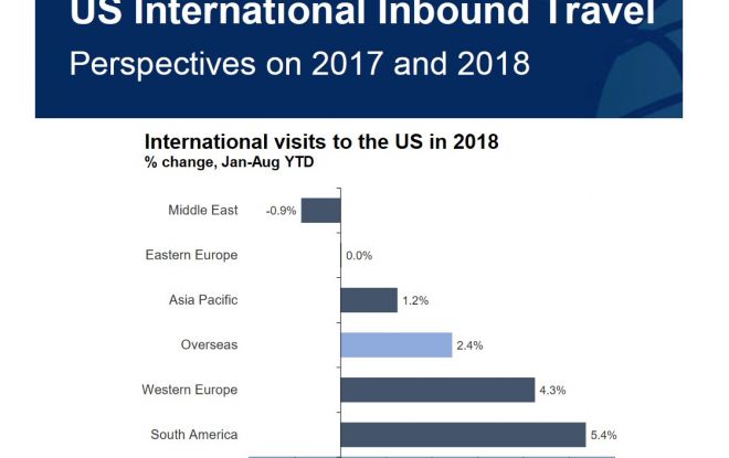 Perspectives on US Inbound Travel
