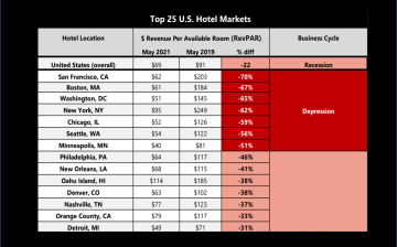 Hotel Markets 